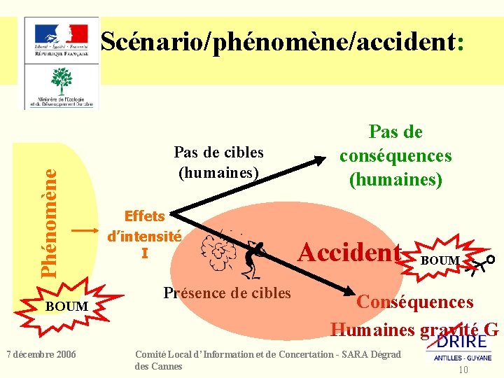 Phénomène Scénario/phénomène/accident: BOUM 7 décembre 2006 Pas de cibles (humaines) Effets d’intensité I Présence