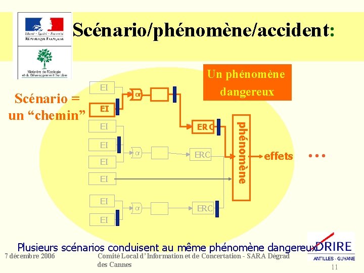 Scénario/phénomène/accident: or EI EI EI ERC or EI ERC EI EI or phénomène Scénario