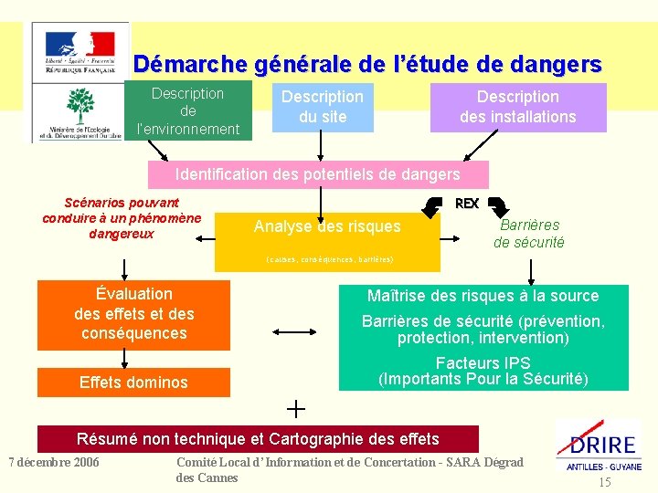 Démarche générale de l’étude de dangers Description de l’environnement Description du site Description des