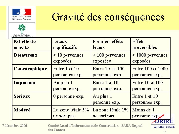 Gravité des conséquences Echelle de gravité Létaux significatifs Premiers effets létaux Effets irréversibles Désastreux