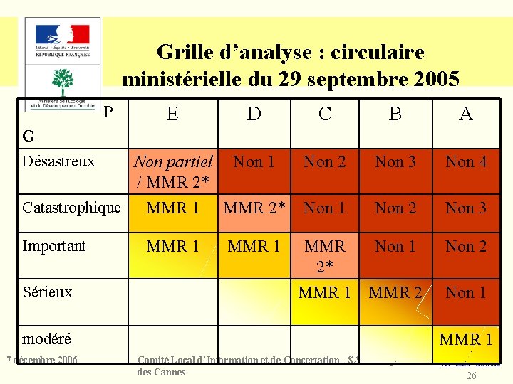 Grille d’analyse : circulaire ministérielle du 29 septembre 2005 P E D C B