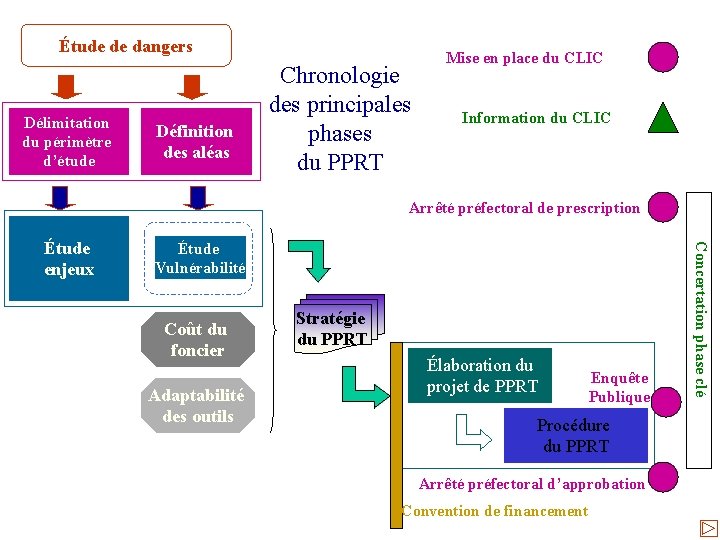 Étude de dangers Délimitation du périmètre d’étude Définition des aléas Chronologie des principales phases