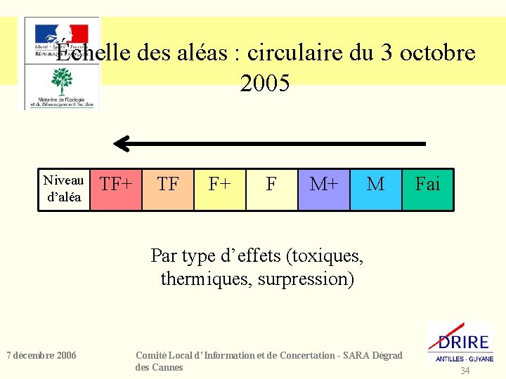 Échelle des aléas : circulaire du 3 octobre 2005 Niveau d’aléa TF+ TF F+