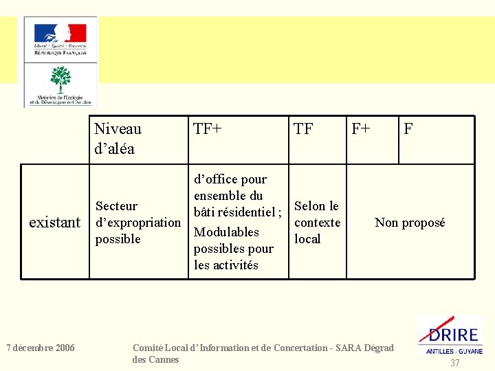 Niveau d’aléa existant 7 décembre 2006 TF+ TF d’office pour ensemble du Secteur bâti