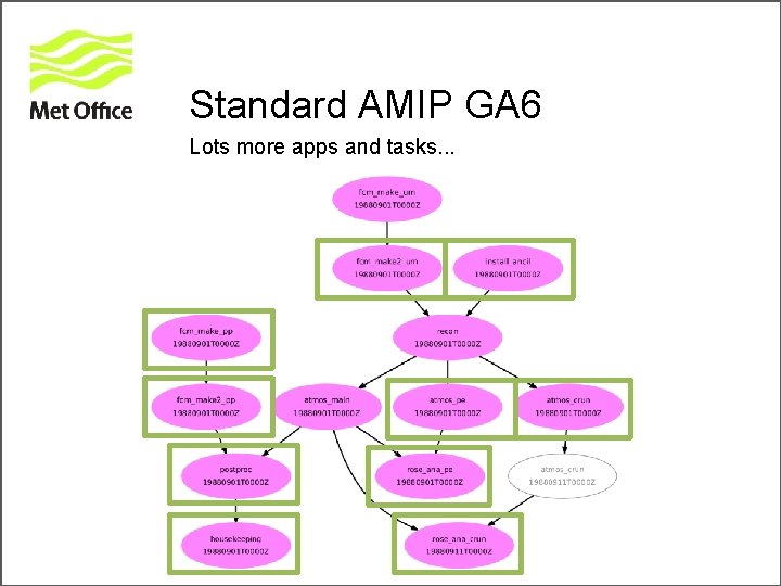 UM Science Configurations Global Model Development Science configuration
