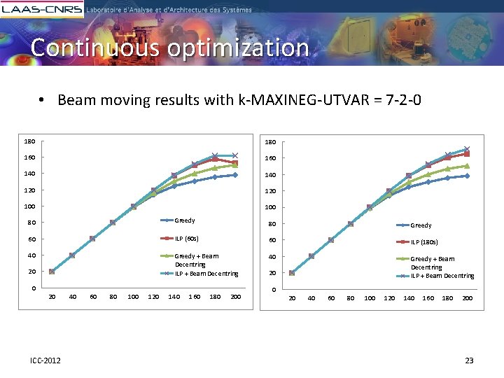 Continuous optimization • Beam moving results with k-MAXINEG-UTVAR = 7 -2 -0 180 160