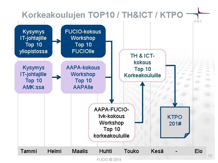 Korkeakoulujen TOP 10 / TH&ICT / KTPO Kysymys IT-johtajille Top 10 yliopistossa FUCIO-kokous Workshop