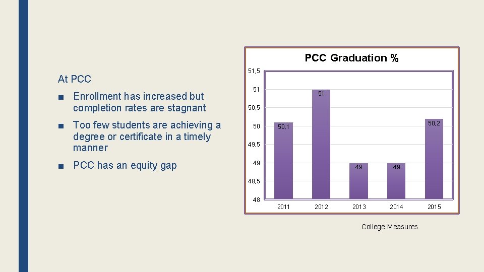 PCC Graduation % At PCC ■ Enrollment has increased but completion rates are stagnant