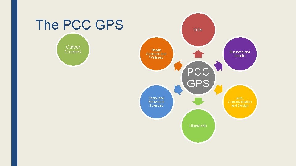 The PCC GPS Career Clusters STEM Health Sciences and Wellness Business and Industry PCC