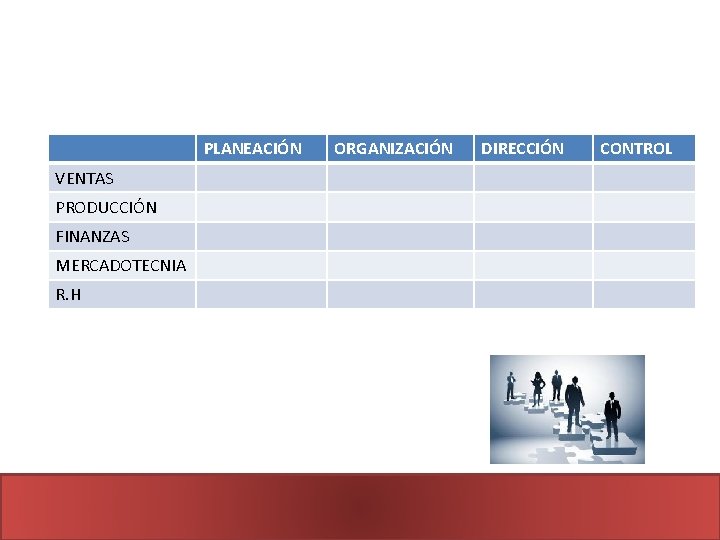 PLANEACIÓN VENTAS PRODUCCIÓN FINANZAS MERCADOTECNIA R. H ORGANIZACIÓN DIRECCIÓN CONTROL 