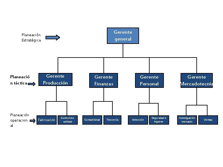 Gerente general Planeación Estratégica Planeació n táctica Planeación operacion al Gerente Producción Fabricación Control