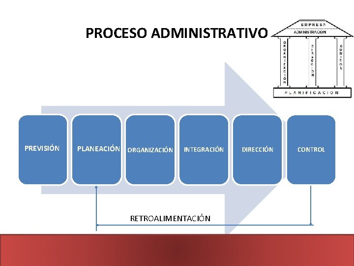 PROCESO ADMINISTRATIVO PREVISIÓN PLANEACIÓN ORGANIZACIÓN INTEGRACIÓN RETROALIMENTACIÓN DIRECCIÓN CONTROL 