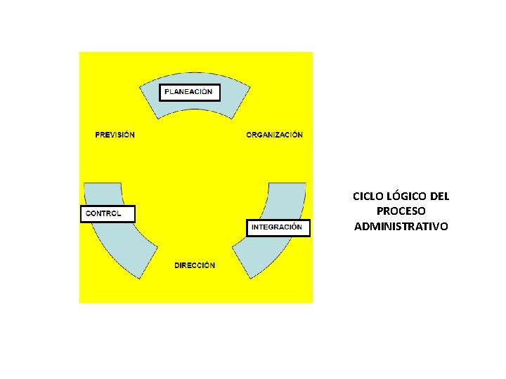 CICLO LÓGICO DEL PROCESO ADMINISTRATIVO 