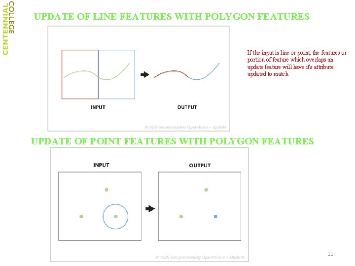 UPDATE OF LINE FEATURES WITH POLYGON FEATURES If the input is line or point,