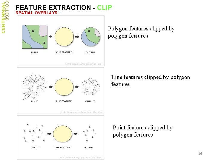 FEATURE EXTRACTION - CLIP SPATIAL OVERLAYS. . . Polygon features clipped by polygon features