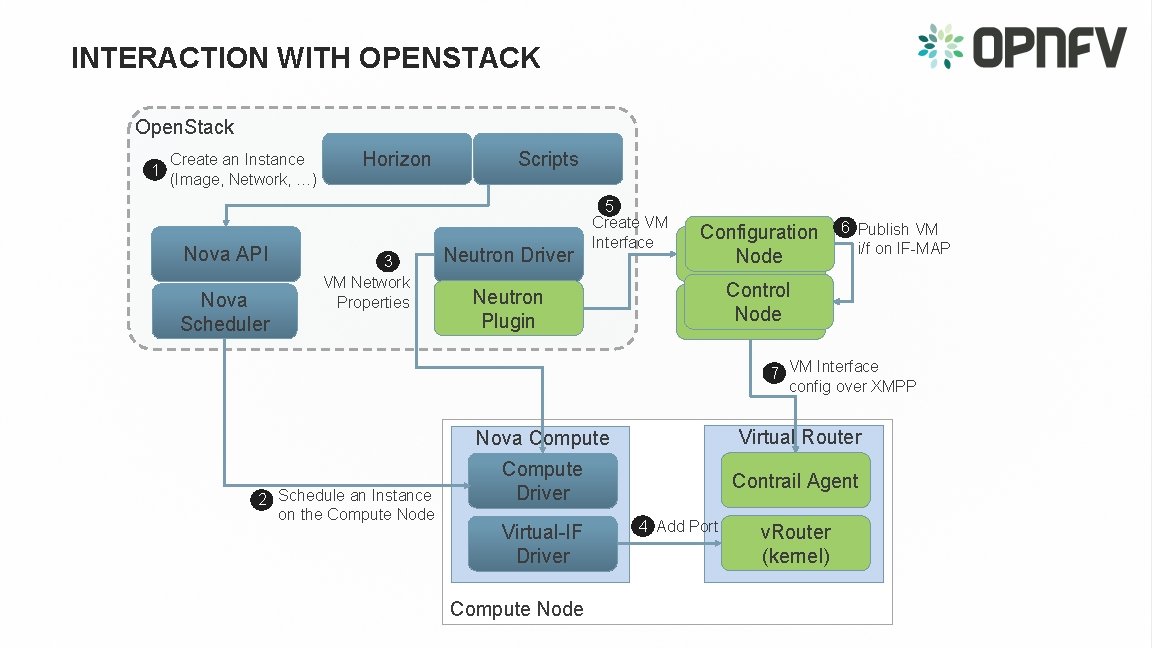 INTERACTION WITH OPENSTACK Open. Stack 1 Create an Instance (Image, Network, …) Nova API