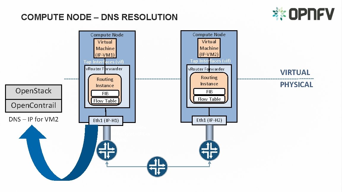 COMPUTE NODE – DNS RESOLUTION Compute Node Virtual Machine (IP-VM 1) Tap Interfaces (vif)