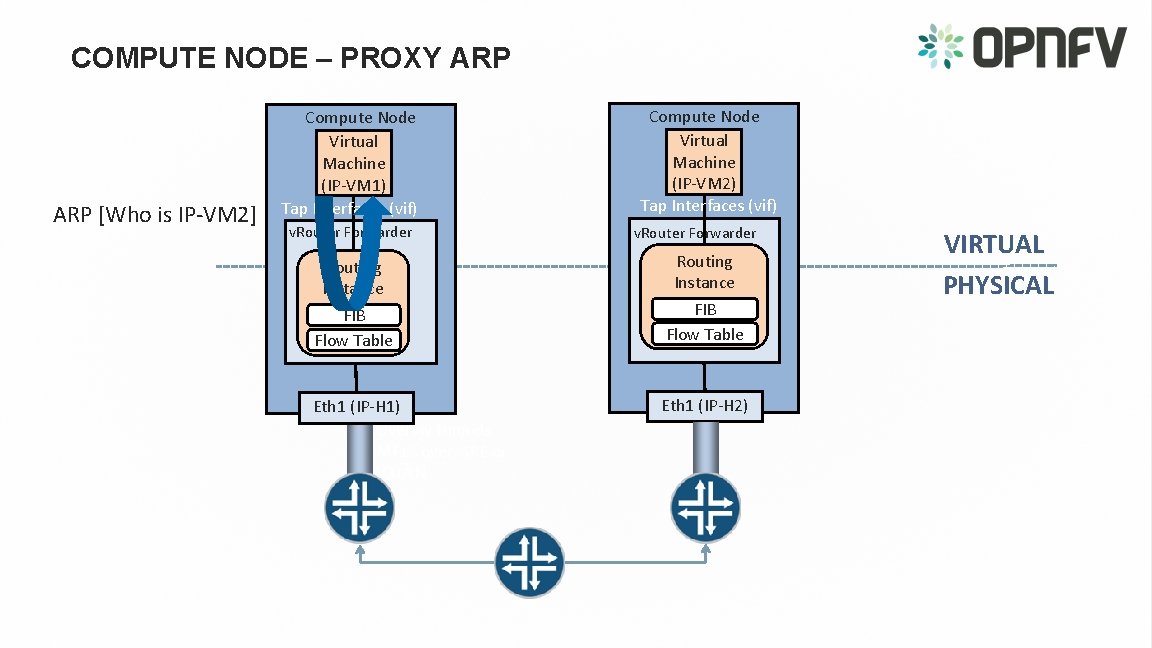 COMPUTE NODE – PROXY ARP [Who is IP-VM 2] Compute Node Virtual Machine (IP-VM