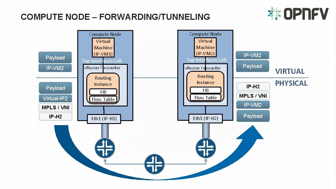 COMPUTE NODE – FORWARDING/TUNNELING Payload IP-VM 2 Payload Virtual-IP 2 Compute Node Virtual Machine