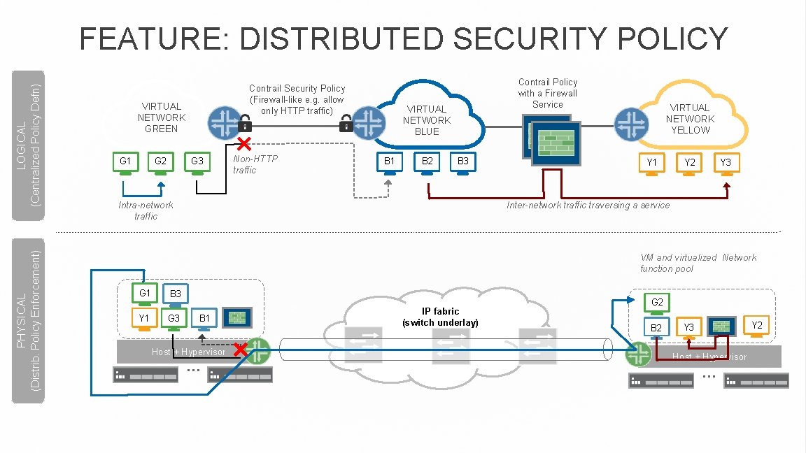 PHYSICAL (Distrib. Policy Enforcement) LOGICAL (Centralized Policy Defn) FEATURE: DISTRIBUTED SECURITY POLICY Contrail Security