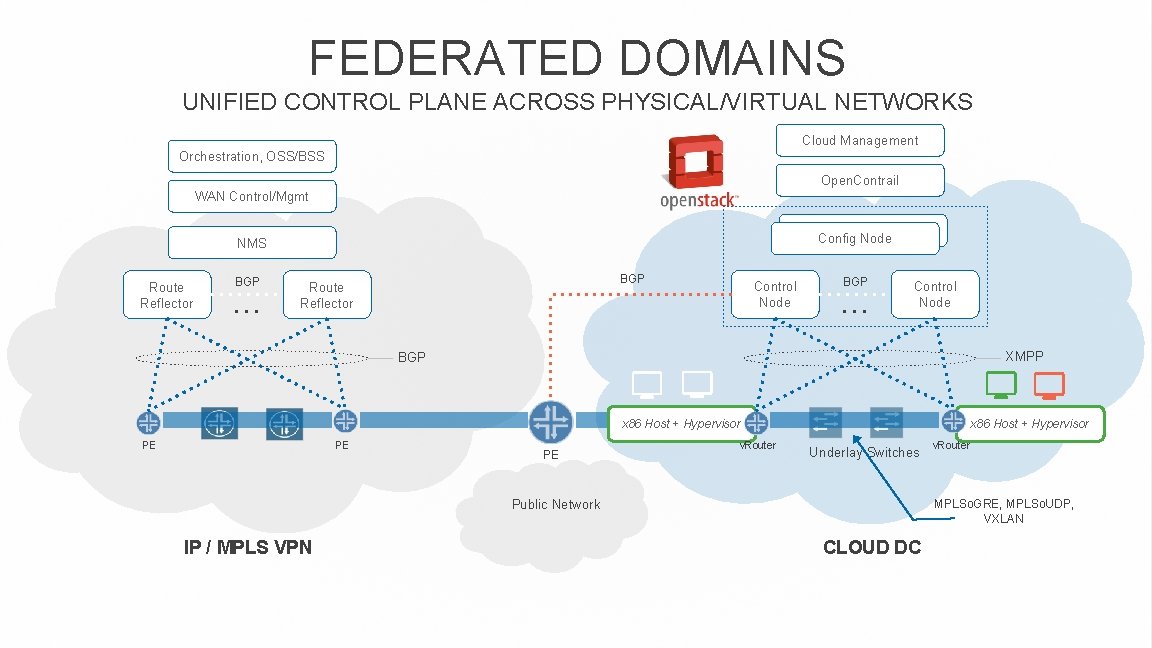 FEDERATED DOMAINS UNIFIED CONTROL PLANE ACROSS PHYSICAL/VIRTUAL NETWORKS Cloud Management Orchestration, OSS/BSS Open. Contrail