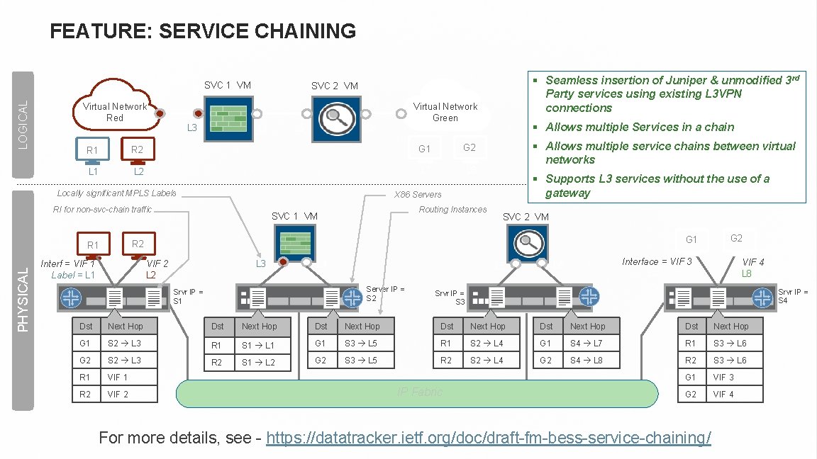 FEATURE: SERVICE CHAINING LOGICAL SVC 1 VM Virtual Network Red L 3 L 4