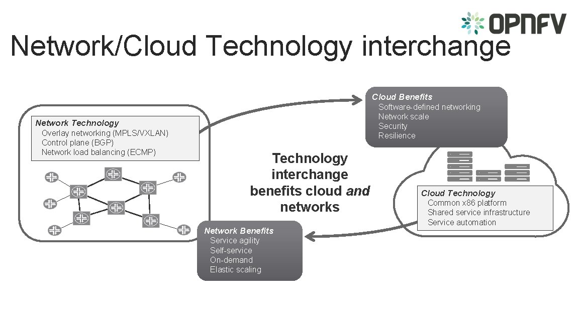 Network/Cloud Technology interchange Cloud Benefits Software-defined networking Network scale Security Resilience Networking Network Technology