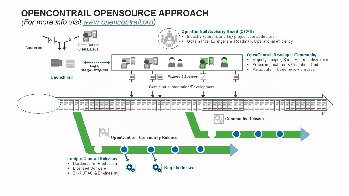 OPENCONTRAIL OPENSOURCE APPROACH (For more info visit www. opencontrail. org) x Open. Contrail Advisory