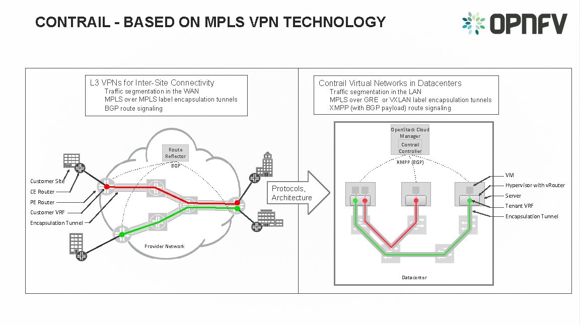 CONTRAIL - BASED ON MPLS VPN TECHNOLOGY L 3 VPNs for Inter-Site Connectivity Contrail