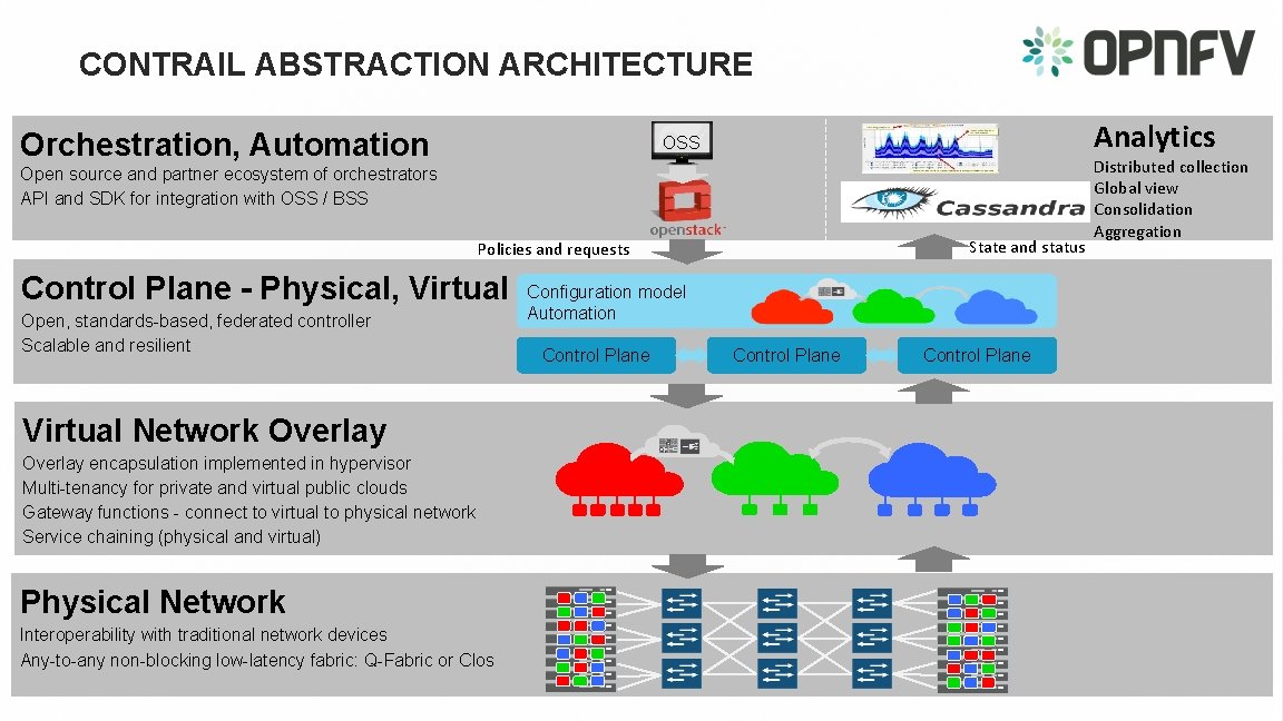 CONTRAIL ABSTRACTION ARCHITECTURE Orchestration, Automation Analytics OSS Open source and partner ecosystem of orchestrators