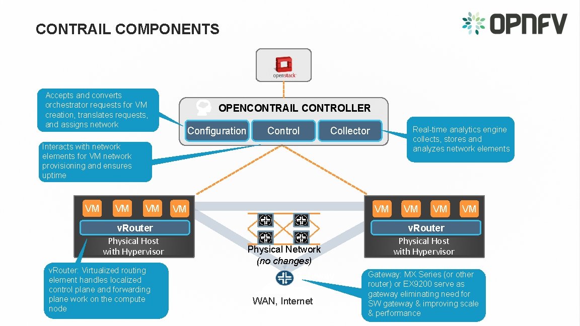 CONTRAIL COMPONENTS Accepts and converts orchestrator requests for VM creation, translates requests, and assigns