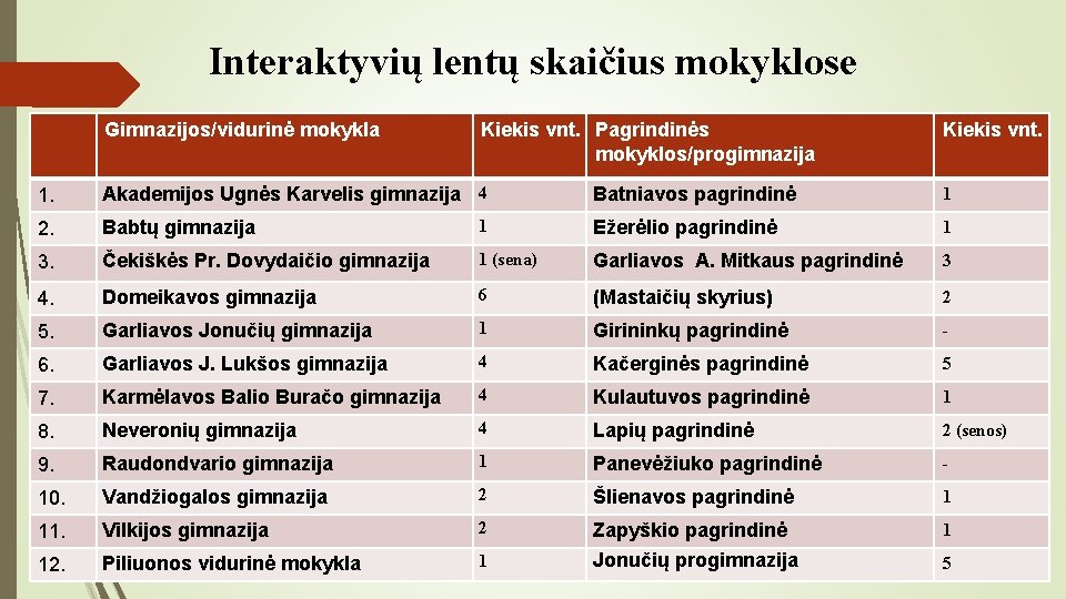 Interaktyvių lentų skaičius mokyklose Gimnazijos/vidurinė mokykla Kiekis vnt. Pagrindinės mokyklos/progimnazija 1. Akademijos Ugnės Karvelis