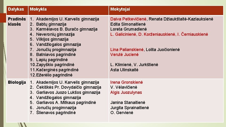 Dalykas Mokykla Mokytojai Pradinės 1. Akademijos U. Karvelis gimnazija klasės 2. Babtų gimnazija 3.