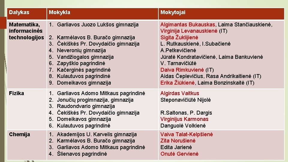 Dalykas Mokykla Matematika, 1. Garliavos Juozo Lukšos gimnazija informacinės technologijos 2. Karmėlavos B. Buračo