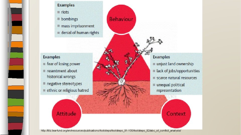 http: //tilz. tearfund. org/en/resources/publications/footsteps/footsteps_91 -100/footsteps_92/abc_of_conflict_analysis/ 