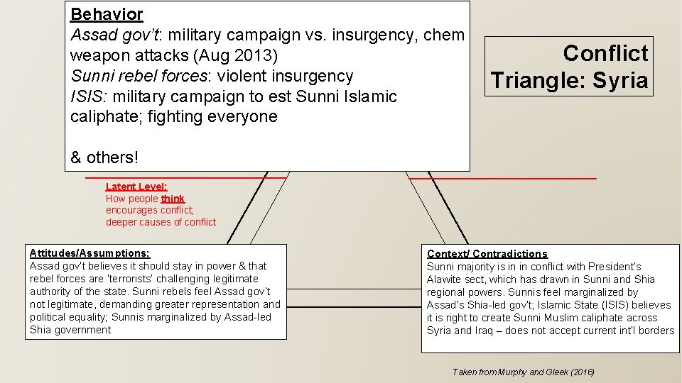 Behavior Assad gov’t: military campaign vs. insurgency, chem weapon attacks (Aug 2013) Sunni rebel