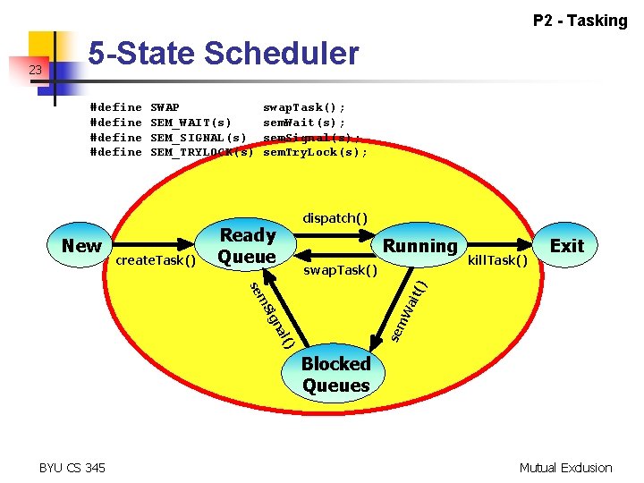 P 2 - Tasking 5 -State Scheduler #define New SWAP SEM_WAIT(s) SEM_SIGNAL(s) SEM_TRYLOCK(s) create.