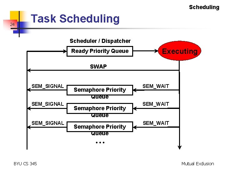 Scheduling 24 Task Scheduling Scheduler / Dispatcher Ready Priority Queue Executing SWAP SEM_SIGNAL Semaphore