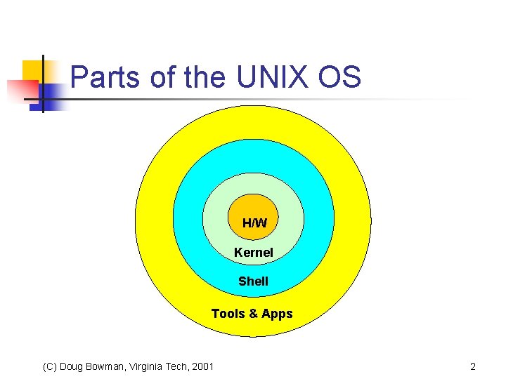 Parts of the UNIX OS H/W Kernel Shell Tools & Apps (C) Doug Bowman,