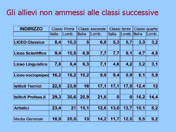 Gli allievi non ammessi alle classi successive 