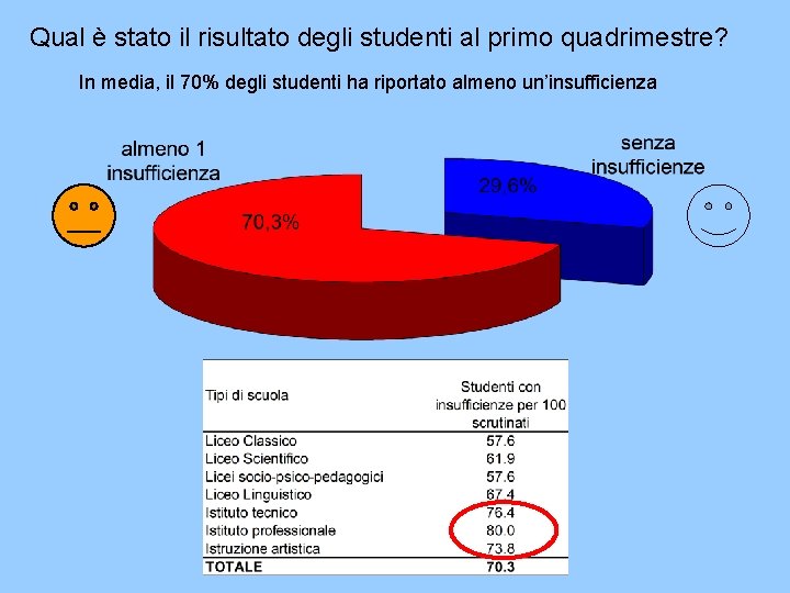 Qual è stato il risultato degli studenti al primo quadrimestre? In media, il 70%