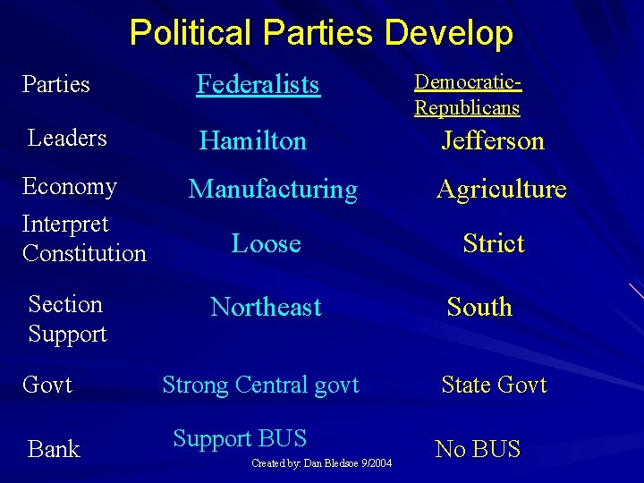 Political Parties Develop Parties Federalists Leaders Hamilton Economy Interpret Constitution Section Support Govt Bank