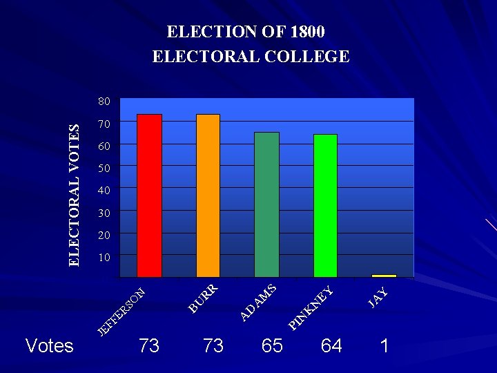 ELECTION OF 1800 ELECTORAL COLLEGE ELECTORAL VOTES 80 70 60 50 40 30 20