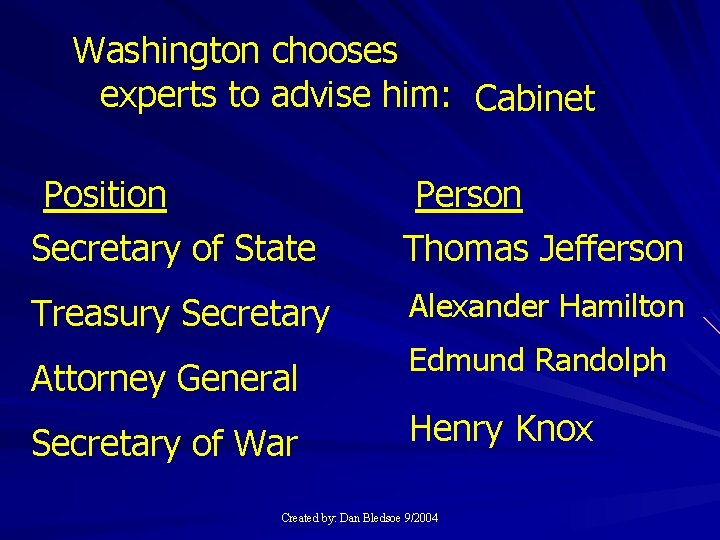 Washington chooses experts to advise him: Cabinet Position Secretary of State Person Thomas Jefferson