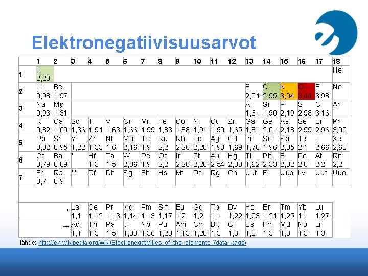 Elektronegatiivisuusarvot 1 2 3 4 5 6 7 1 H 2, 20 Li 0,