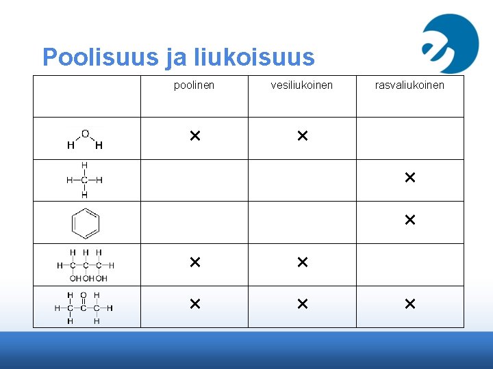 Poolisuus ja liukoisuus poolinen vesiliukoinen × × rasvaliukoinen × × × × 