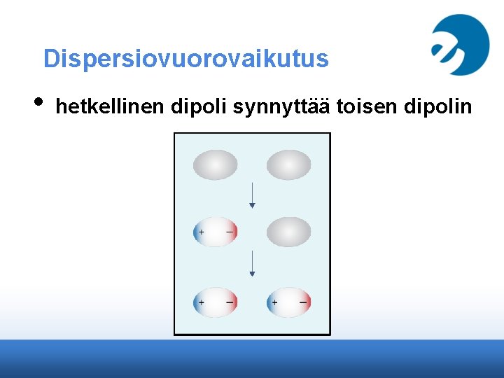 Dispersiovuorovaikutus • hetkellinen dipoli synnyttää toisen dipolin 