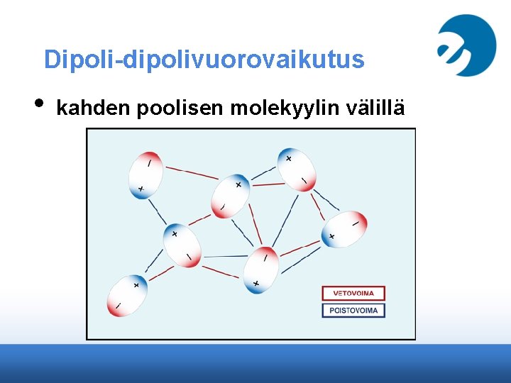 Dipoli-dipolivuorovaikutus • kahden poolisen molekyylin välillä 