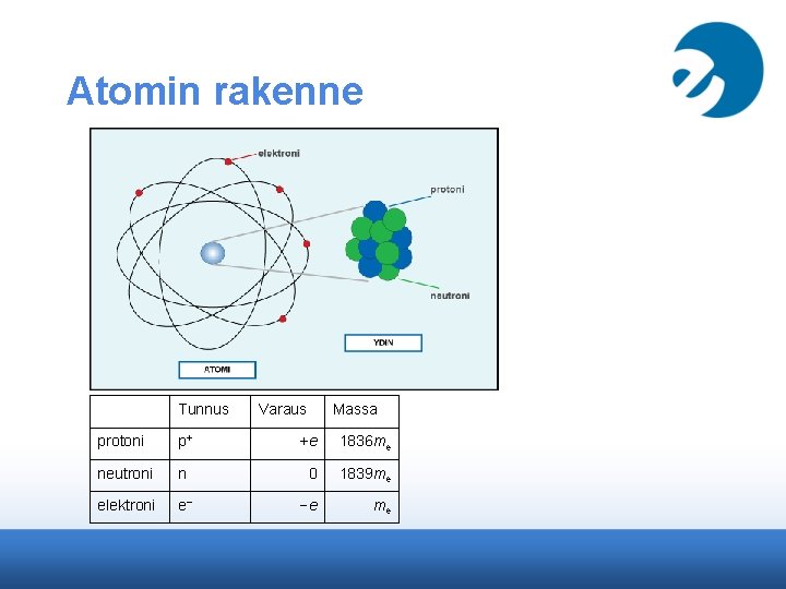 Atomin rakenne Tunnus Varaus Massa protoni p+ +e 1836 me neutroni n 0 1839