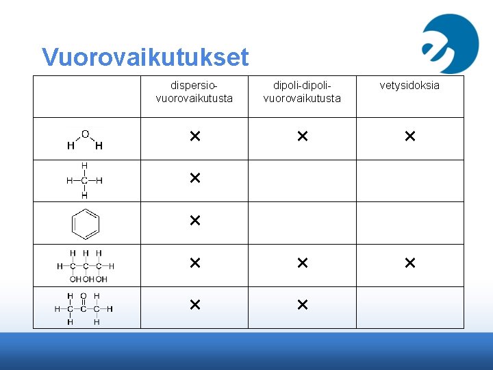 Vuorovaikutukset dispersiovuorovaikutusta dipoli-dipolivuorovaikutusta vetysidoksia × × × × × 